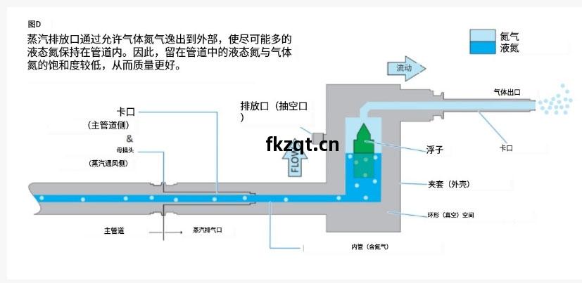 蒸汽(qi)排(pai)口(kou)過程